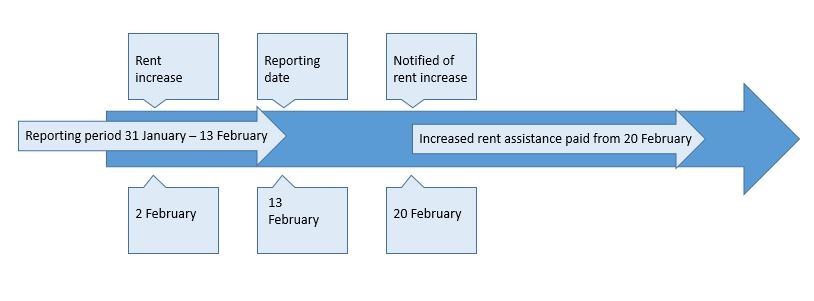 Timeline - Determining date of effect and arrears for RA statement reporter Notification reporter receiving Rent Assistance at a lower rate then the maximum payable Timeline - Determining date of effect and arrears for RA statement reporter Notification reporter receiving Rent Assistance at a lower rate then the maximum payable